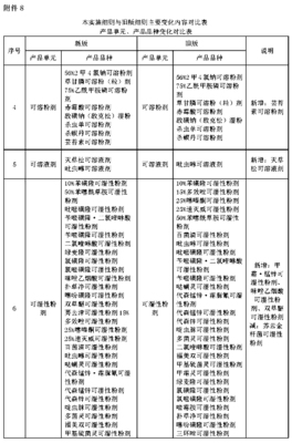 新农药产品生产许可证实施细则将于10月30日实施